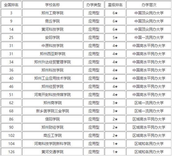 河南省大学排名一览表及录取分数线 第1张