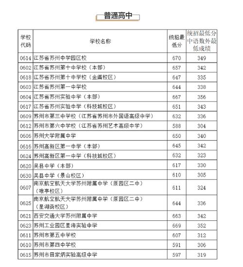 学校分数线怎么查比国家低 第2张