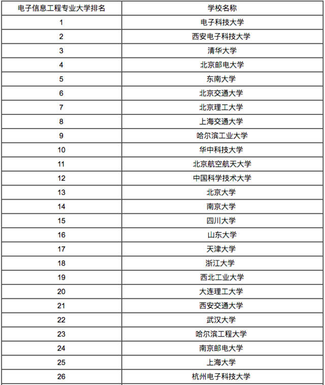 电子信息工程专业排名前十院校 第2张