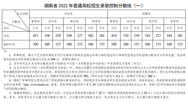 湖南分数线2022一览表 第1张