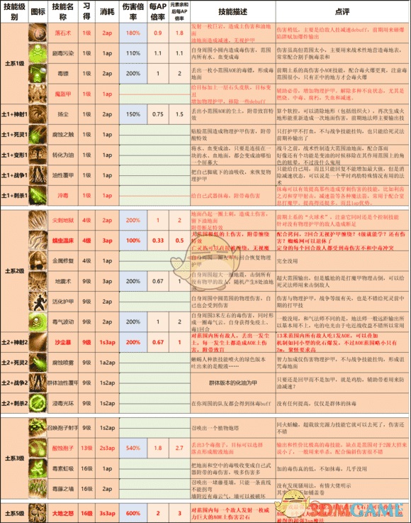 神界原罪2各派系技能详细介绍 神界原罪2有哪些顶级技能