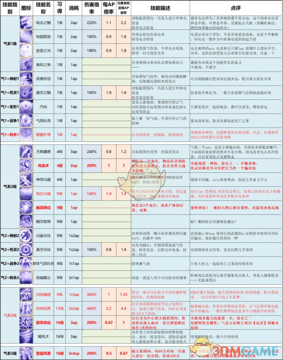 神界原罪2各派系技能详细介绍 神界原罪2有哪些顶级技能