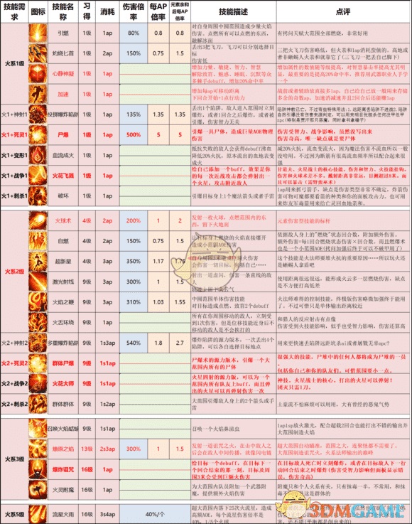 神界原罪2各派系技能详细介绍 神界原罪2有哪些顶级技能