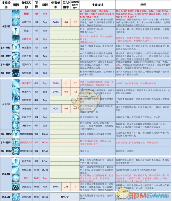 神界原罪2各派系技能详细介绍 神界原罪2有哪些顶级技能