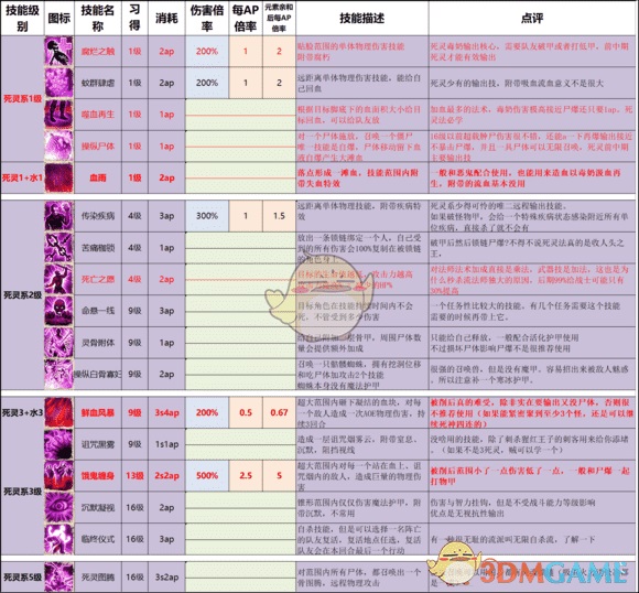 神界原罪2各派系技能详细介绍 神界原罪2有哪些顶级技能