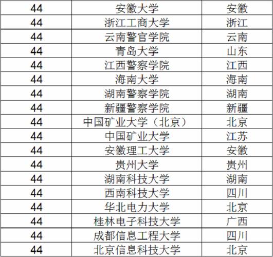 信息安全专业大学排名前十考研 第2张