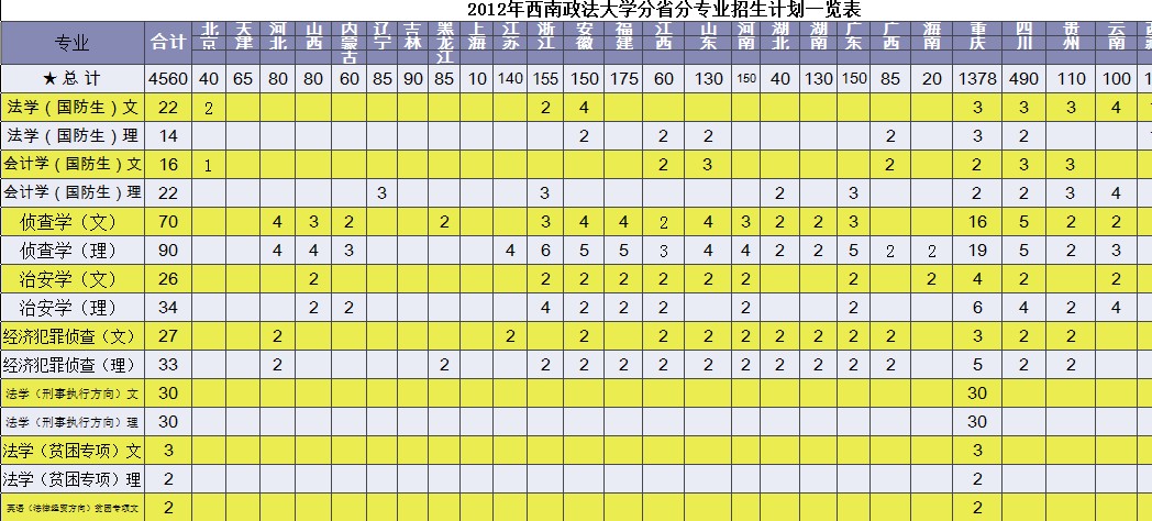 西南政法大学专业名单及分数线排名 第1张