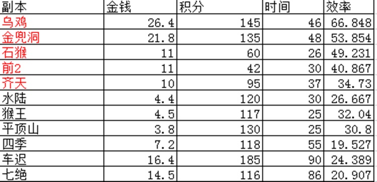 梦幻西游综合分析各个副本收益 梦幻西游副本收益排行