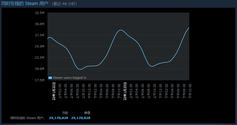 steam游戏在线人数2022年初再创新高(Steam在线人数突破2900万人)