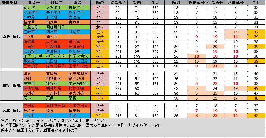 植物大战僵尸1全植物进阶、技能数据一览表(植物大战僵尸1图鉴攻略宝典)