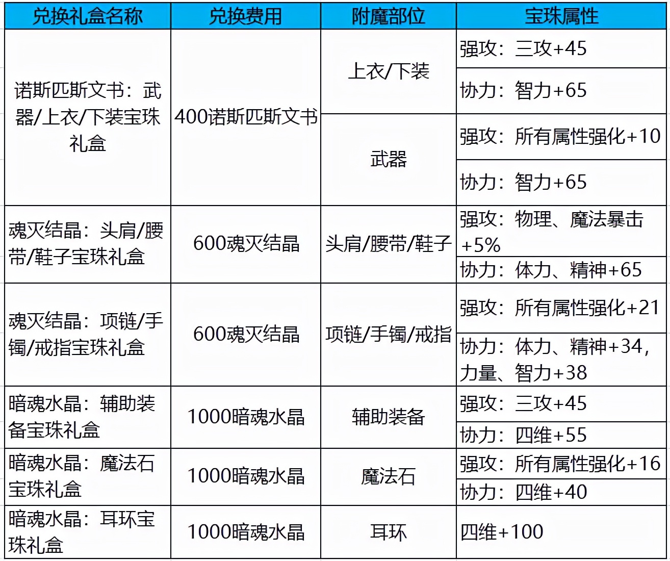 dnf疲劳值不足怎么办(这些资源一定要收好)