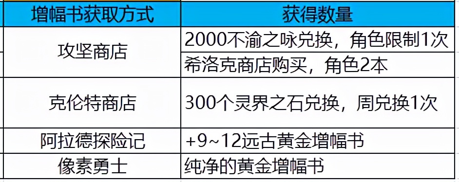 dnf疲劳值不足怎么办(这些资源一定要收好)