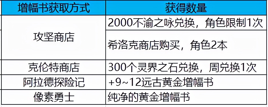 dnf疲劳值不足怎么办(这些资源一定要收好)