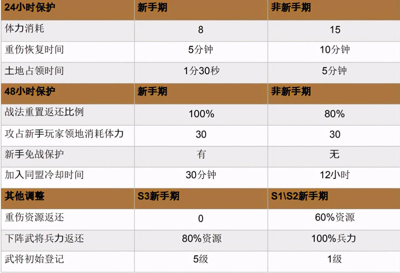 三国志战略版S3开荒战法推荐 三国志战略版s3开荒攻略