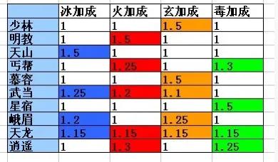 天龙八部星宿玩法攻略详解 天龙八部星宿武道怎么选