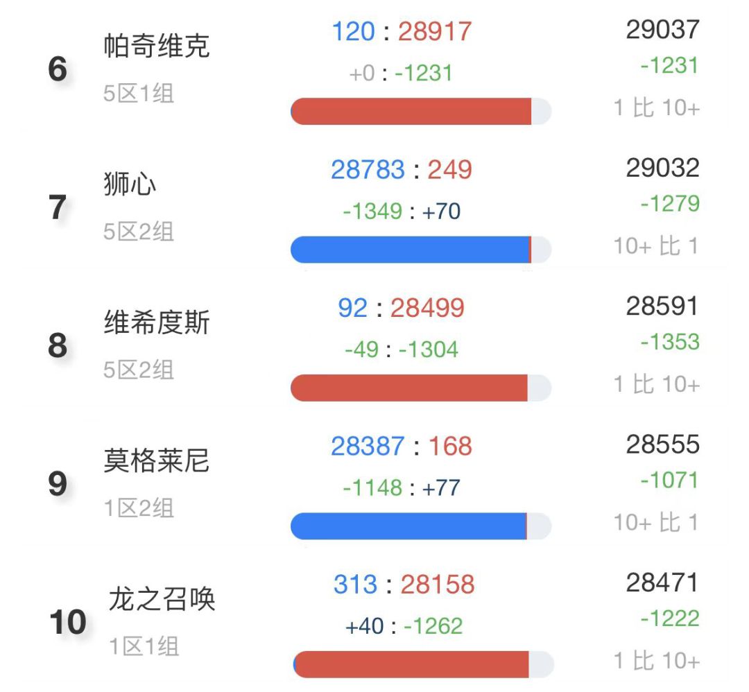 2022年怀旧服最新人口普查 178魔兽世界怀旧服人口普查