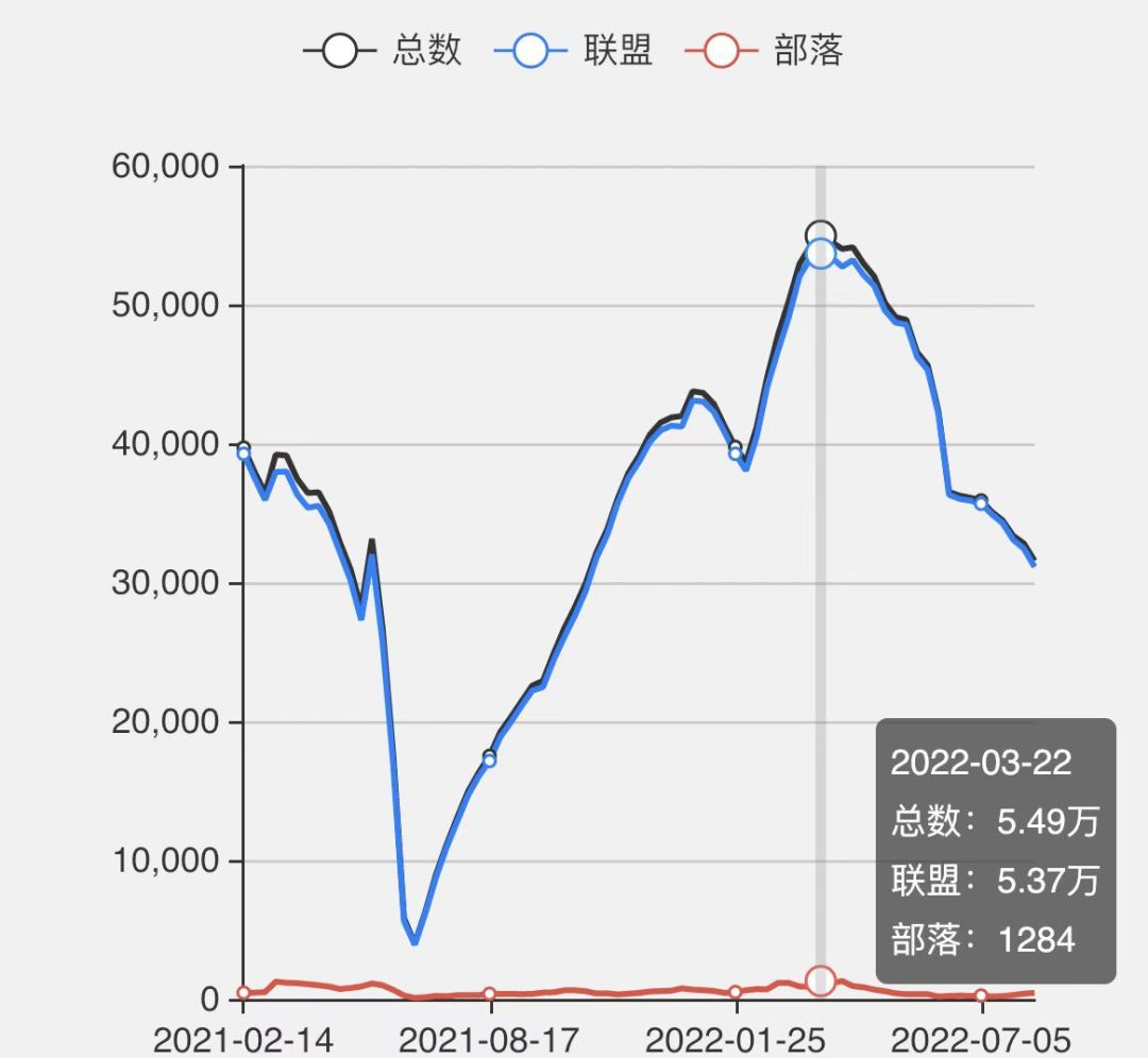 2022年怀旧服最新人口普查 178魔兽世界怀旧服人口普查