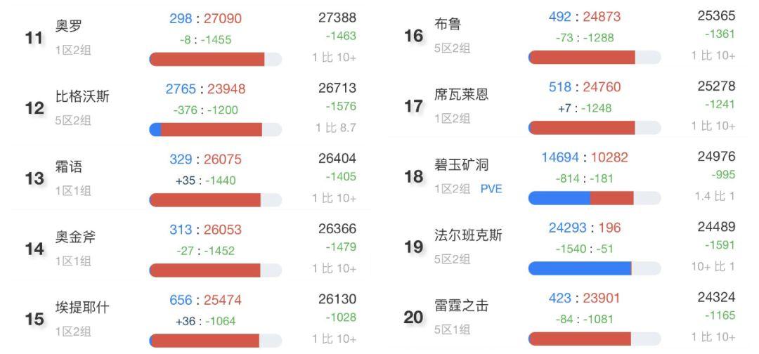 2022年怀旧服最新人口普查 178魔兽世界怀旧服人口普查