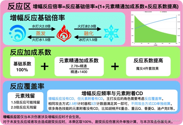 原神元素精通应该堆多少 原神精通多少收益最高