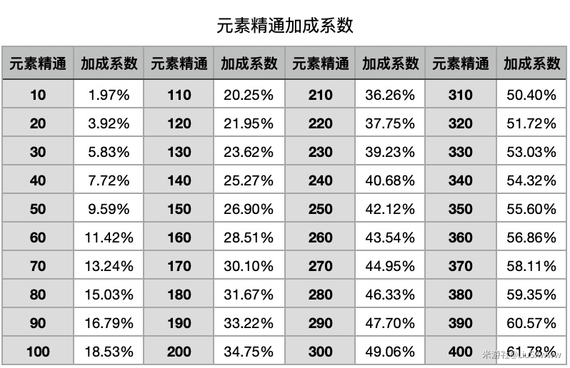 原神元素精通应该堆多少 原神精通多少收益最高