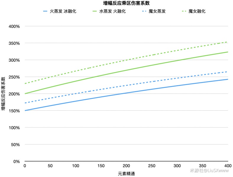 原神元素精通应该堆多少 原神精通多少收益最高