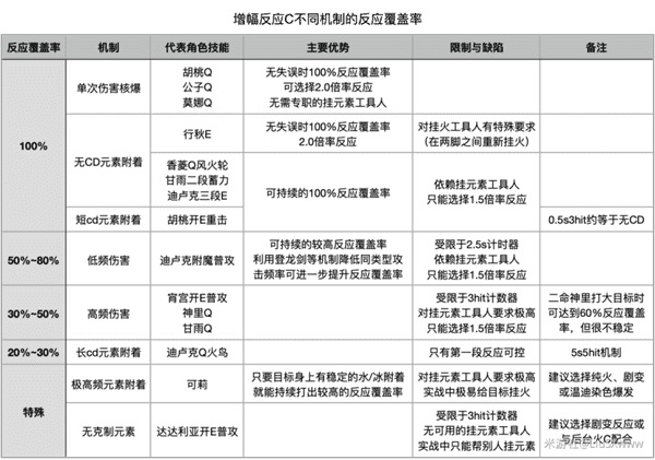 原神元素精通应该堆多少 原神精通多少收益最高