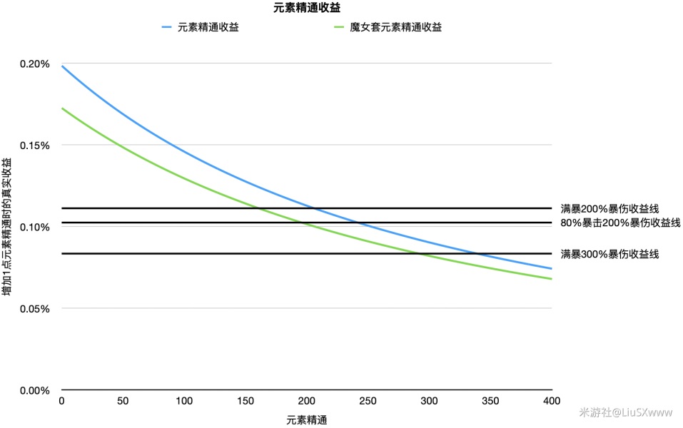 原神元素精通应该堆多少 原神精通多少收益最高