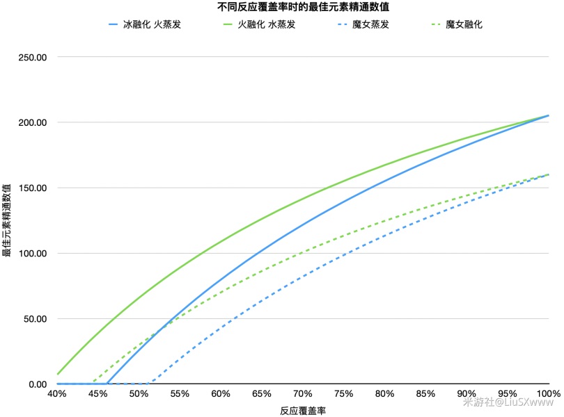 原神元素精通应该堆多少 原神精通多少收益最高