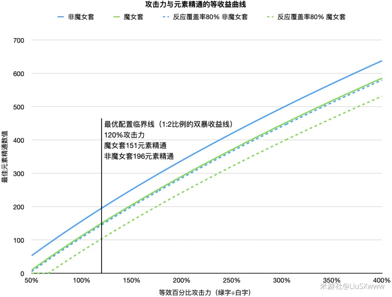 原神元素精通应该堆多少 原神精通多少收益最高