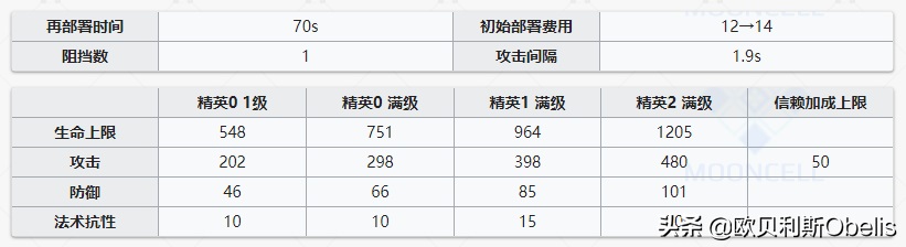 明日方舟安洁莉娜深度分析 明日方舟安洁莉娜技能专精