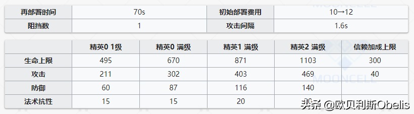 明日方舟安洁莉娜深度分析 明日方舟安洁莉娜技能专精