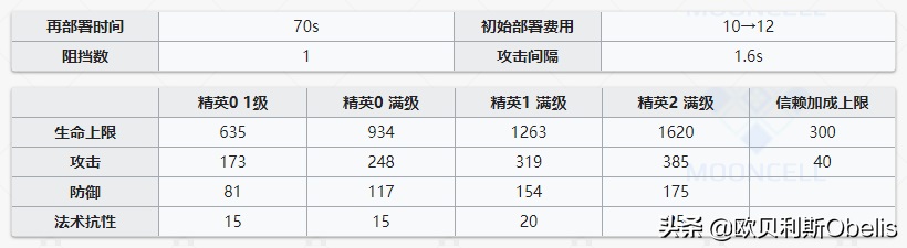明日方舟安洁莉娜深度分析 明日方舟安洁莉娜技能专精