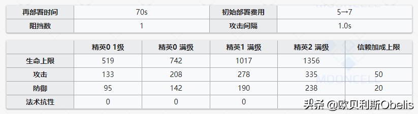 明日方舟安洁莉娜深度分析 明日方舟安洁莉娜技能专精