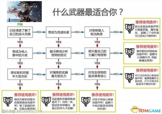 怪猎世界新手武器选择推荐 怪猎世界斩斧和盾斧哪个适合新手