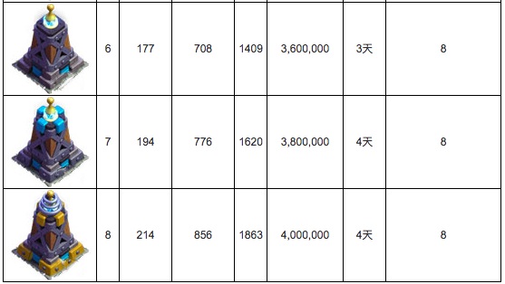 部落冲突特斯拉电磁塔基本情况 部落冲突夜世界特斯拉电磁塔升级数据