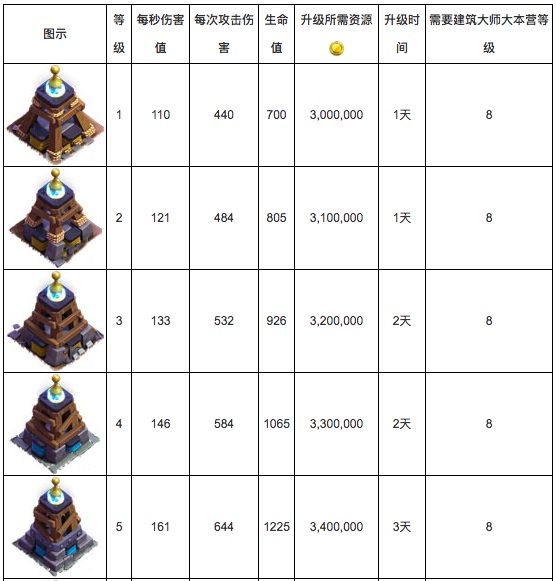 部落冲突特斯拉电磁塔基本情况 部落冲突夜世界特斯拉电磁塔升级数据