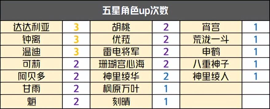 原神往期up池次数汇总 原神每个版本有几个up池