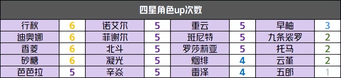 原神往期up池次数汇总 原神每个版本有几个up池