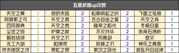 原神往期up池次数汇总 原神每个版本有几个up池