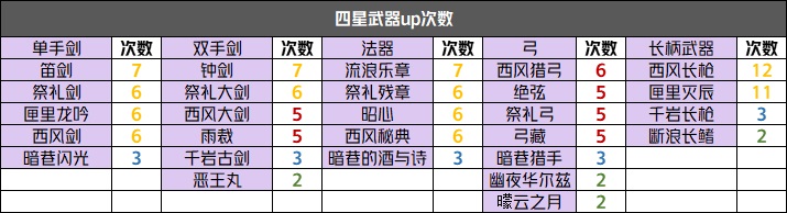 原神往期up池次数汇总 原神每个版本有几个up池