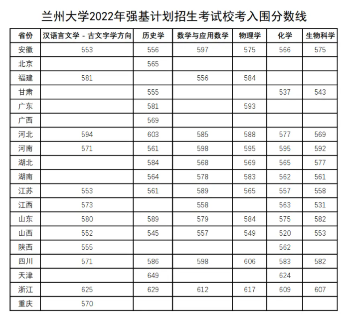 2023适合捡漏的强基计划大学 入围分数线较低的学校 第1张