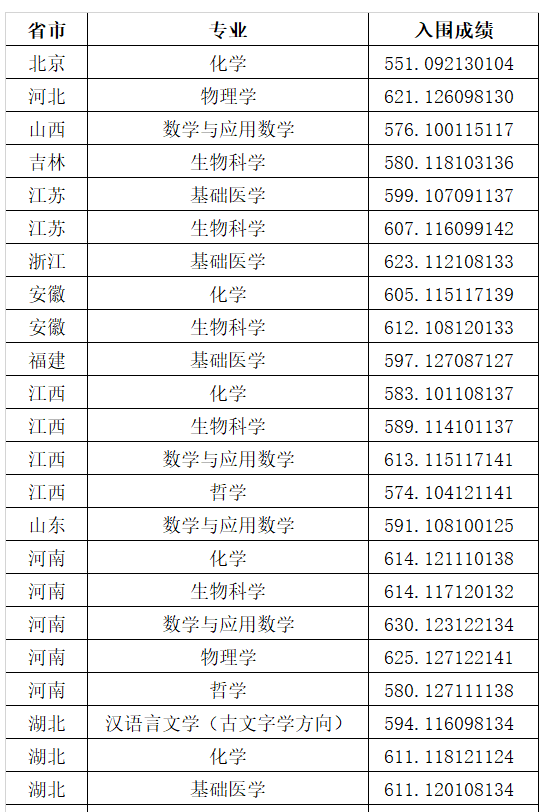 2023适合捡漏的强基计划大学 入围分数线较低的学校 第2张