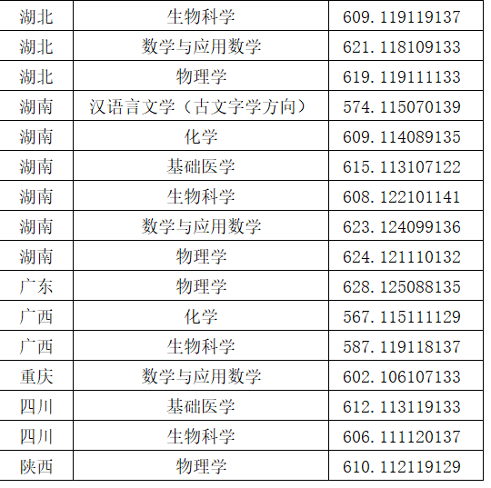 2023适合捡漏的强基计划大学 入围分数线较低的学校 第3张