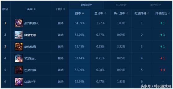 教你机器人的正确勾人姿势(lol机器人辅助怎么玩)