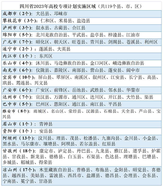 四川省2023年专项计划资格复核、志愿填报有变化！ 第1张