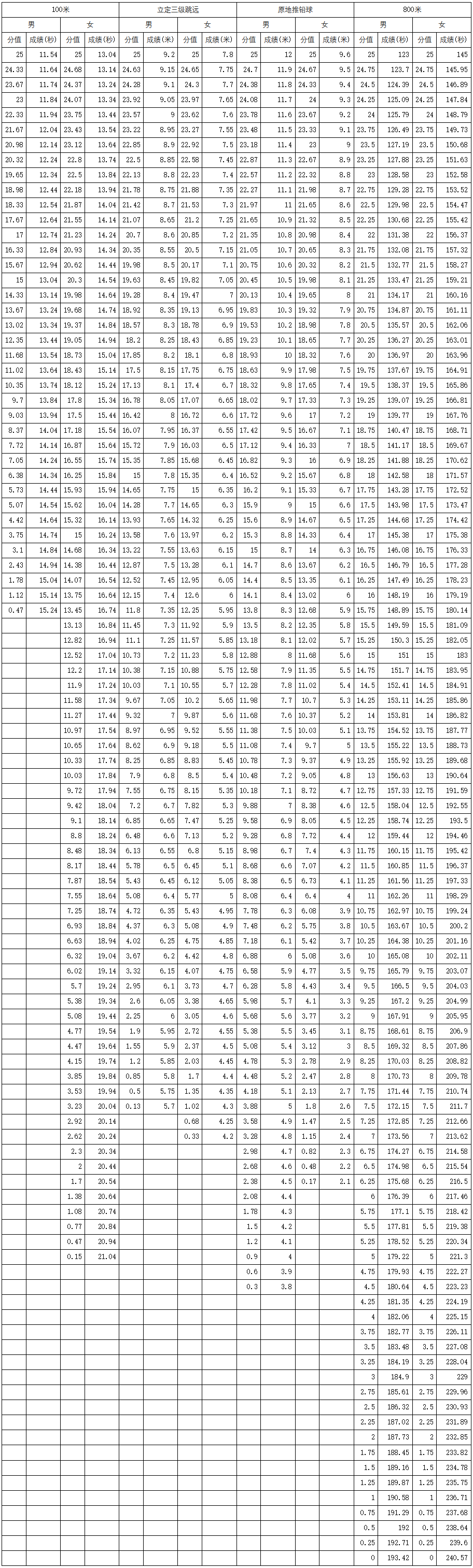 内蒙古做好2023年普通高校招生体育专业考试工作的通知 第2张