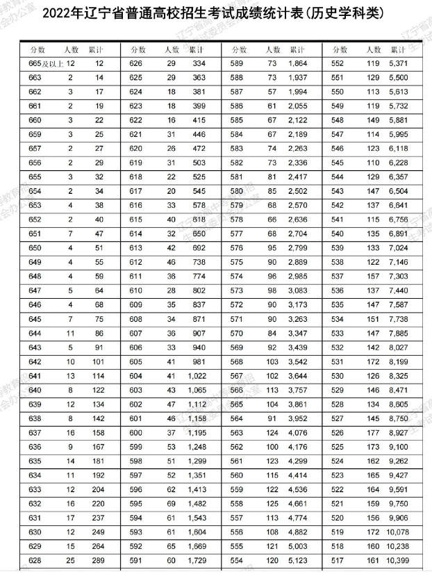 高考2022辽宁统计分段表 第1张