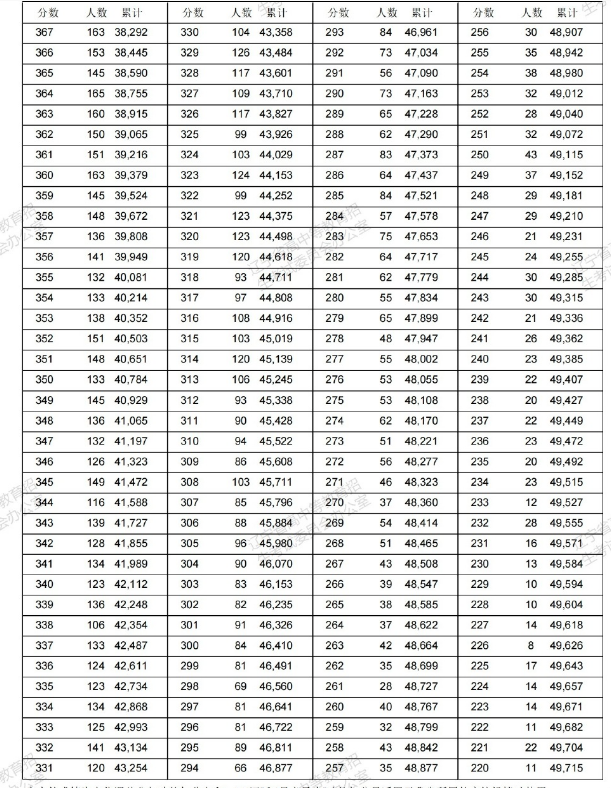 高考2022辽宁统计分段表 第3张