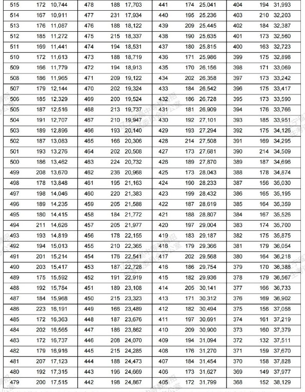 高考2022辽宁统计分段表 第2张