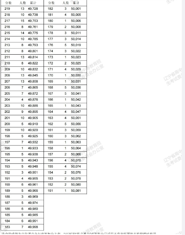 高考2022辽宁统计分段表 第4张